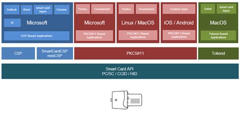 smart card middleware linux|GitHub .